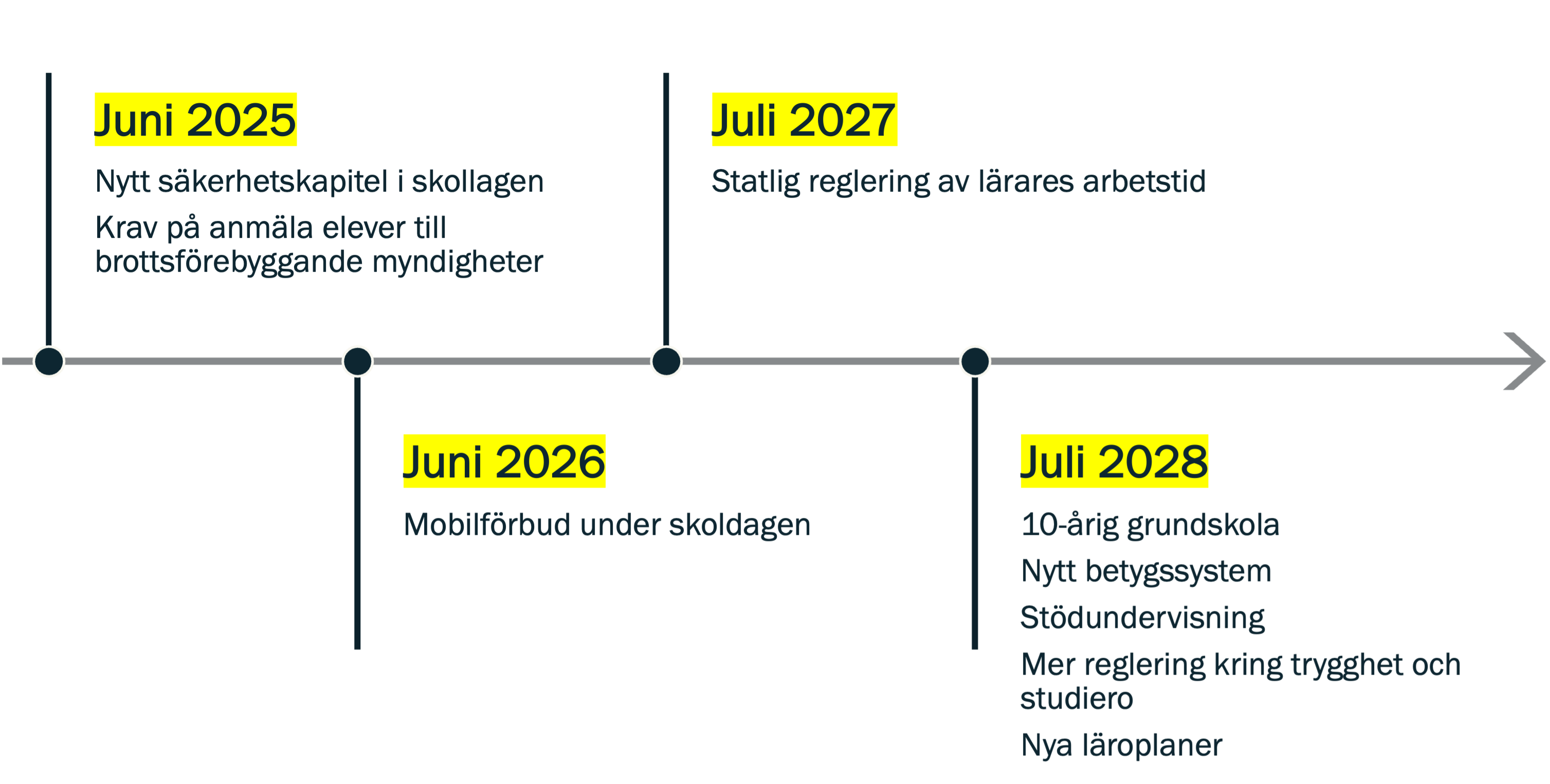 Tidslinje reformer